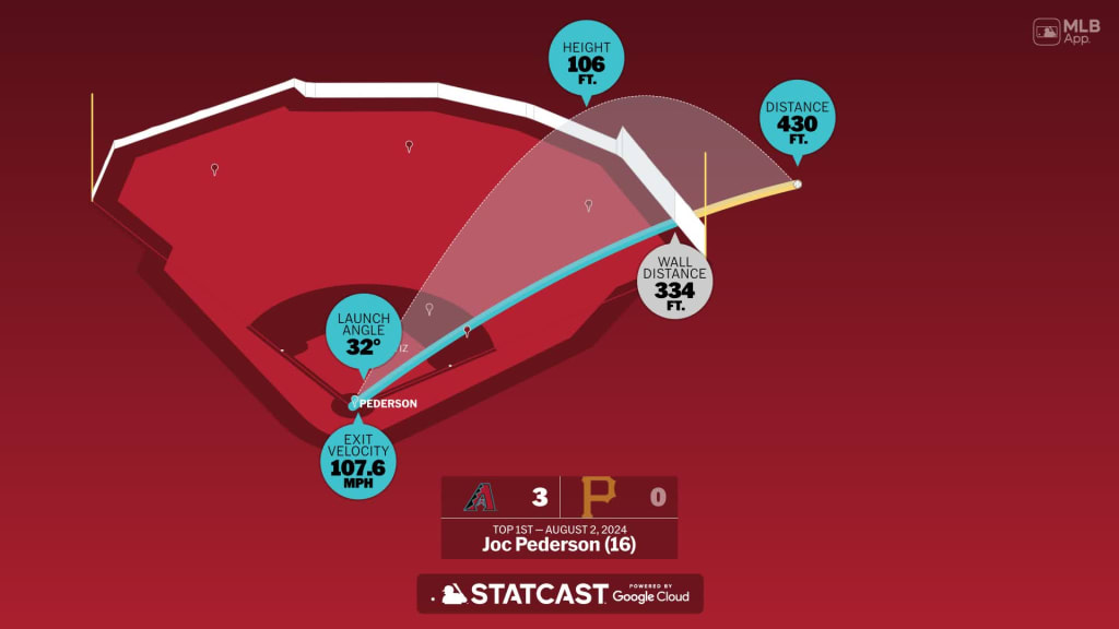 Joc Pederson: Home Run Statcast Analysis