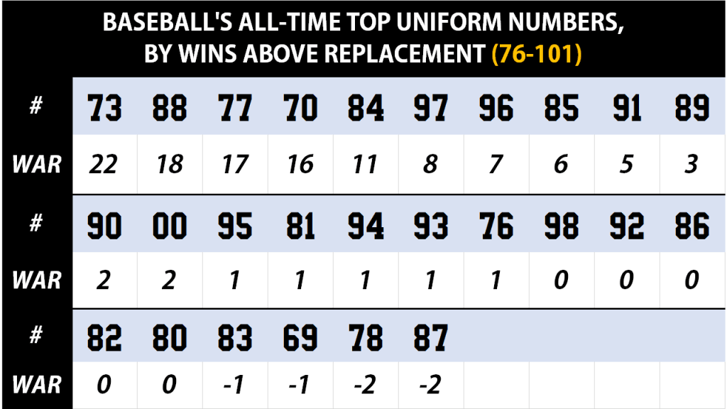 BEST MLB PLAYER FROM EACH JERSEY NUMBER 