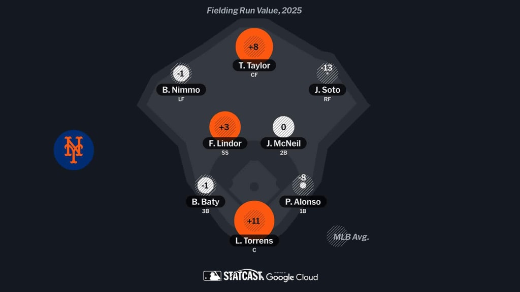 The defense for the 2025 Mets had a few strengths but many areas to improve.