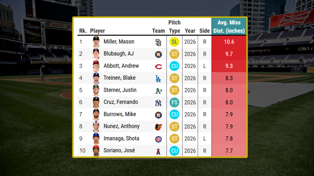 Batters on average miss Miller's bat by nearly a full foot.