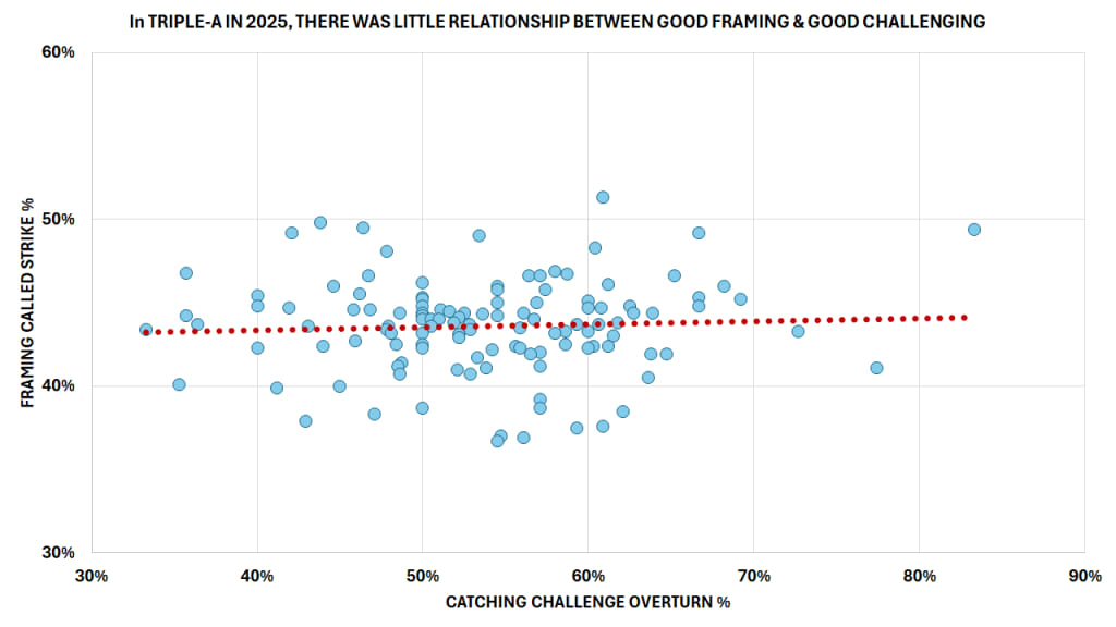 Good-framing catchers in Triple-A weren't good-challenging catchers. That this graph is a big trendless mess is entirely the point.