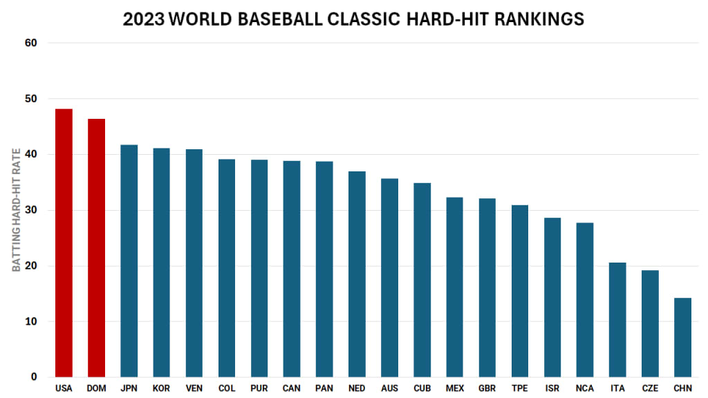 The average hard-hit rate in the 2023 Classic was 35.7%.