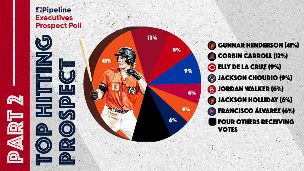 MLB Pipeline Prospects Poll - 2023 - Dodger