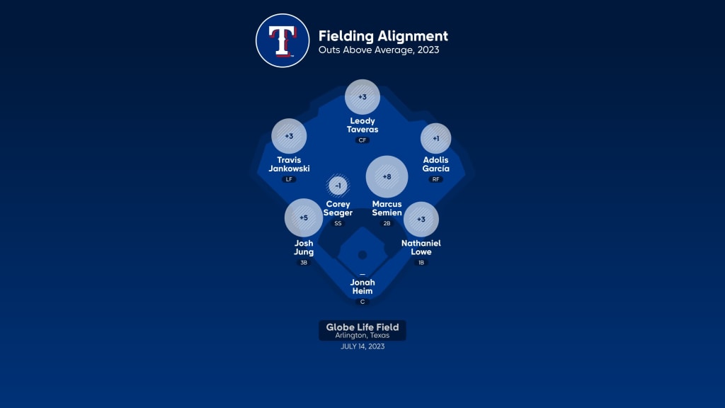 Rangers vs. Guardians Preview: July 14–16 at Globe Life Field, by Texas  Rangers PR, Rangers Rundown