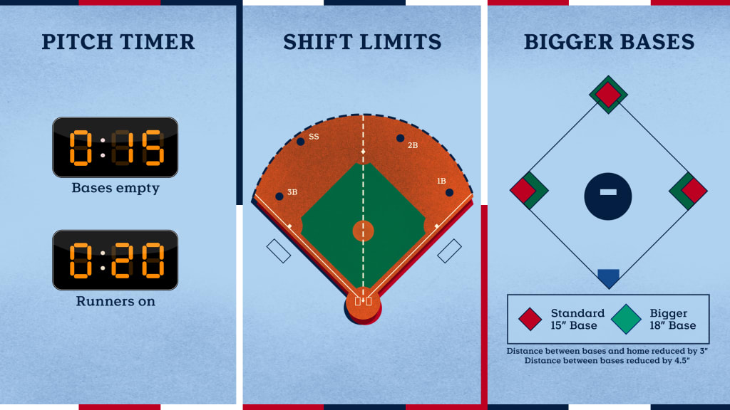 Explaining new rules changes for the 2022 MLB season