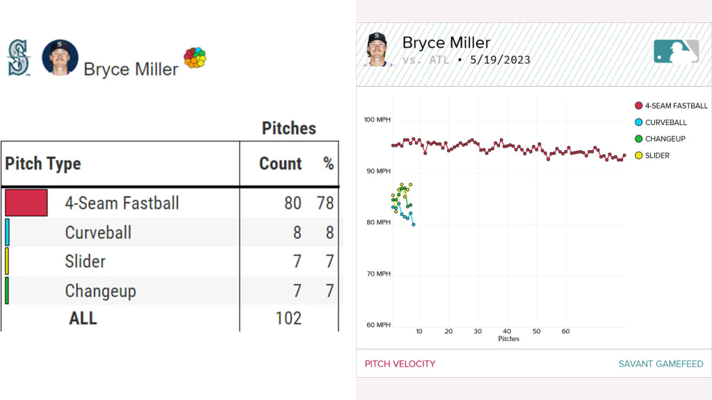 Miller again went to his fastball over virtually everything else on Friday (left), but he showed fatigue on the pitch in the seventh (right)