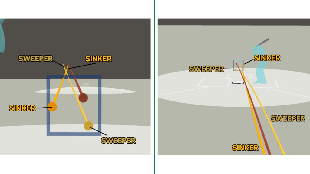 From the batter's view (left) and pitcher's view (right), the sinker and sweeper cross paths on the way to the plate.