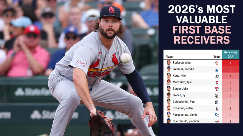 Alec Burleson has compiled the most value in 2026 via receiving throws from infielders.