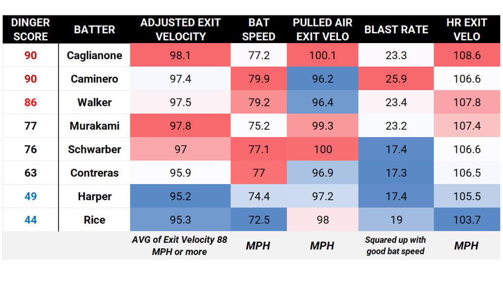 This year's field has clear strengths and weaknesses (stats as of Friday, July 10)
