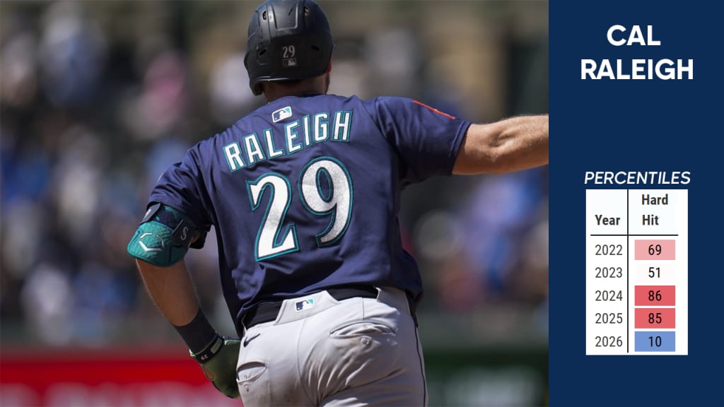 Raleigh's hard-hit rate has dropped from excellent to one of baseball's weakest.
