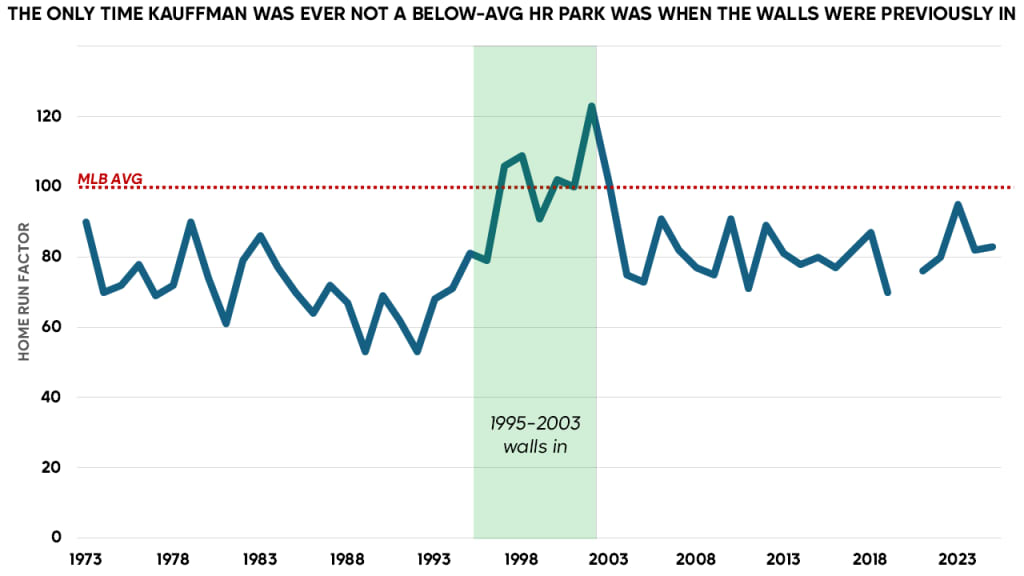For 9 years around the turn of the century, the Royals had previously pulled the walls in, and the results were obvious.