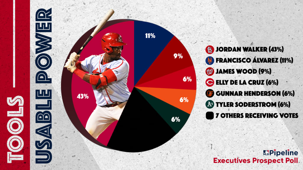 MLB Best Tools 2021: Managers, Scouts & Executives Vote On