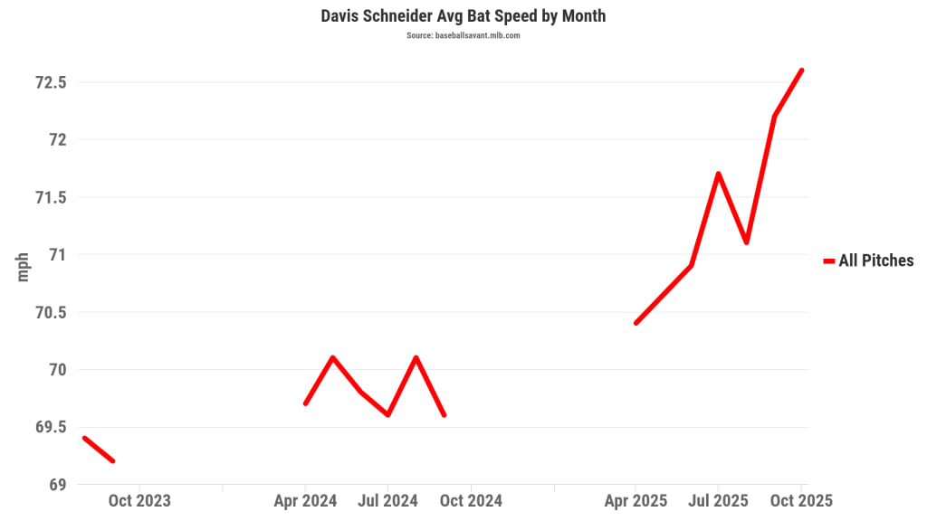 Davis Schneider is one of a number of Toronto hitters who has found a way to swing faster.