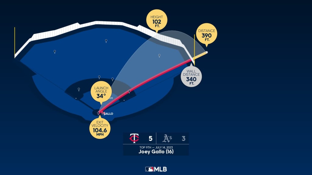 Twins 5, A's 4: Late Joey Gallo homer gives lackluster Twins the win