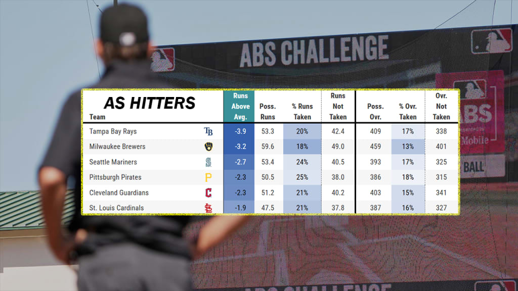 On the hitting side, Milwaukee and Tampa Bay gained the least value of any team via ABS in the regular season.