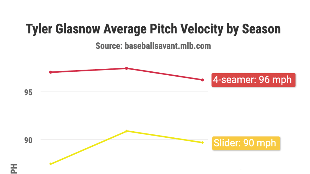 Tyler Glasnow when healthy is one of the nastiest starting pitchers in the  league, @langinpitching breaks down why he is so effective in…