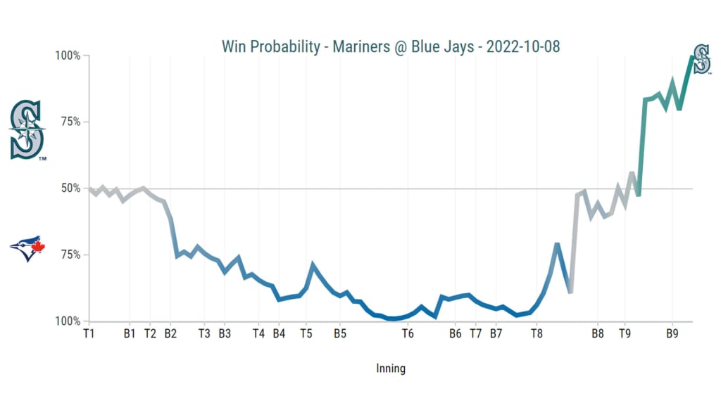 AL WILD-CARD PLAYOFFS: Mariners storm back from 8-1 hole to shock