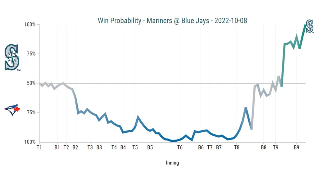 The Mariners' win probability reached as low as 1% in the bottom of the fifth inning and it was low as 2% in the bottom of the seventh, per FanGraphs.