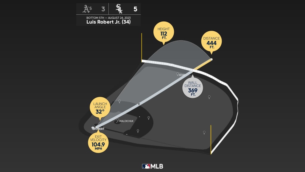 Luis Robert had a MONSTER month of June!! He CRUSHED ELEVEN homers and was  INCREDIBLE in every way! 