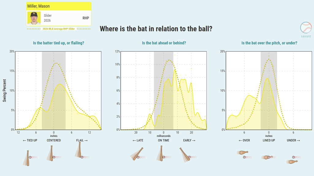 Batters miss Miller's slider early, and they miss over it. (MLB average = dotted line.)