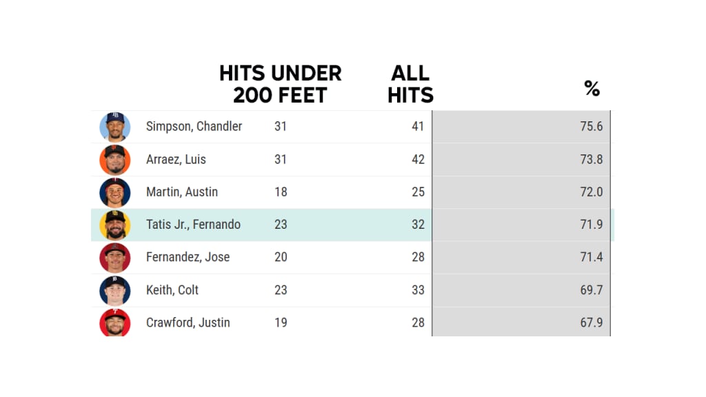 Entering Thursday, only three hitters had a higher rate of hits going 200 feet or less than Tatis, Jr.