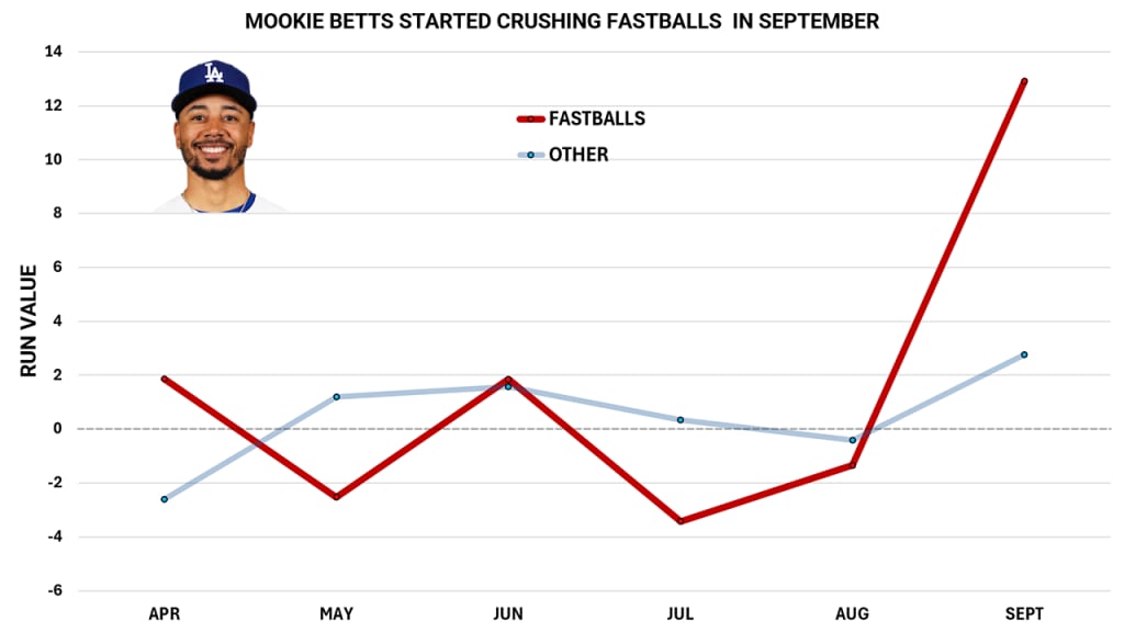 Betts was consistent against non-fastballs this year, but really turned it on against fastballs in September.