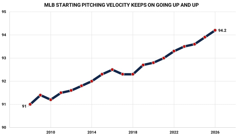 Starting pitching fastball velocity (4-seam/sinkers) only trends in one direction.