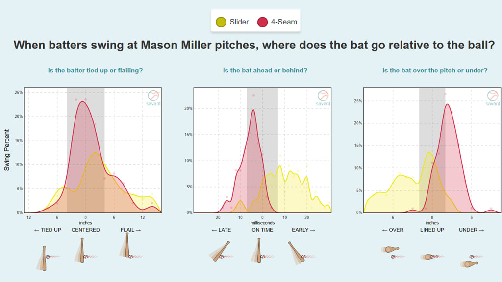 As you'd expect, Miller's fastball makes for swings under the ball and late, as compared to his slider.
