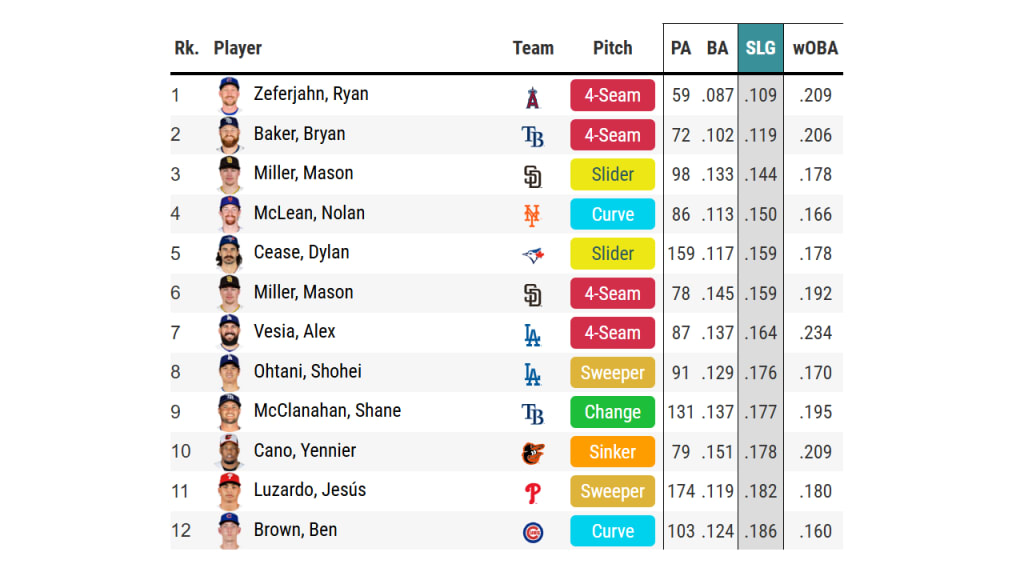 Zeferjahn's fastball has the lowest average and slugging against of any qualified pitch.