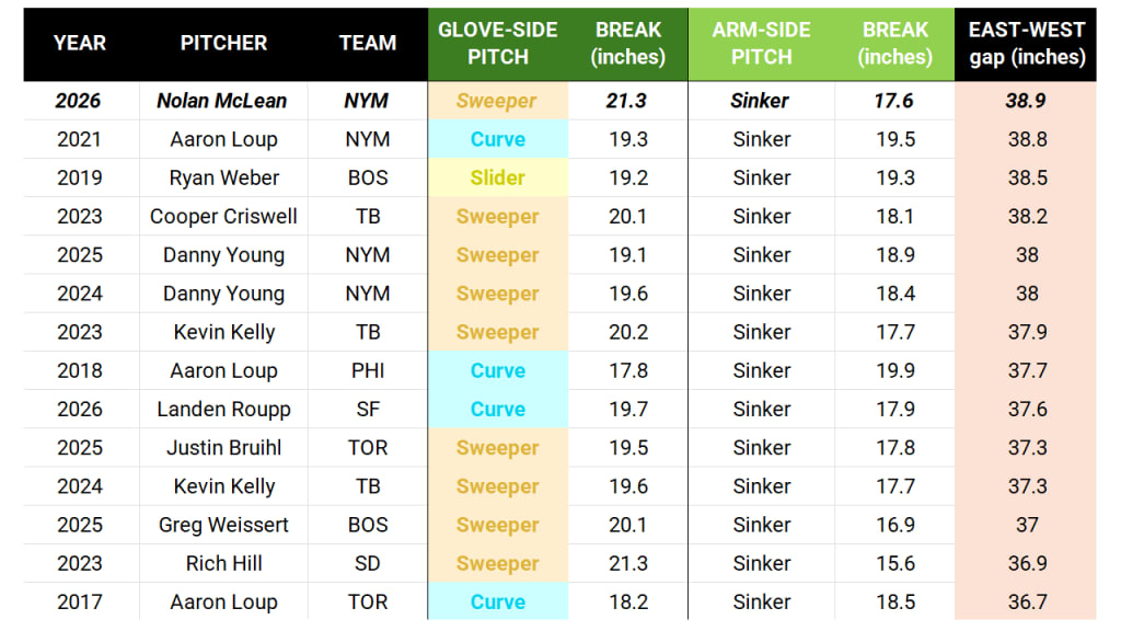 The 39-inch gap between McLean's glove-side sweeper and arm-side sinker is the largest in the pitch tracking era.