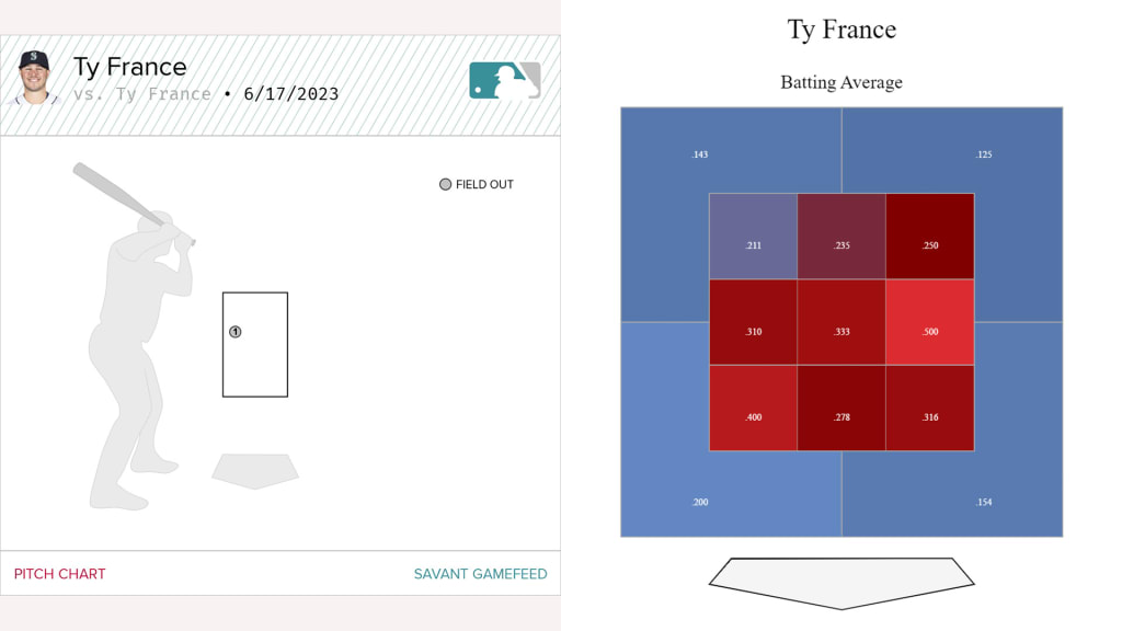 As Statcast shows, France doesn't do nearly as much damage on pitches up and in compared to on the outer part of the plate.