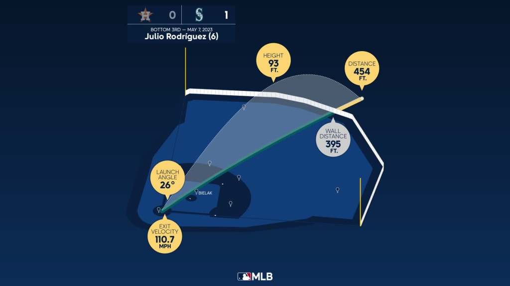 Seattle Mariners dispatch Astros as Julio, Miller lead in 3-1 win - Seattle  Sports