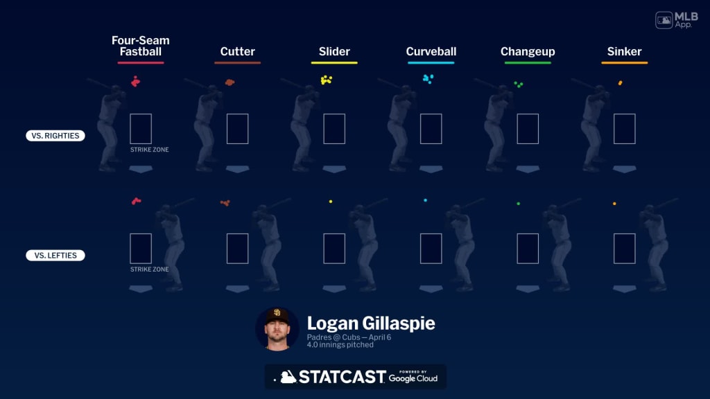 Breaking down Logan Gillaspie's pitches