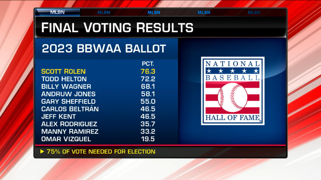 Knoxville native Todd Helton falls short in Baseball Hall of Fame vote