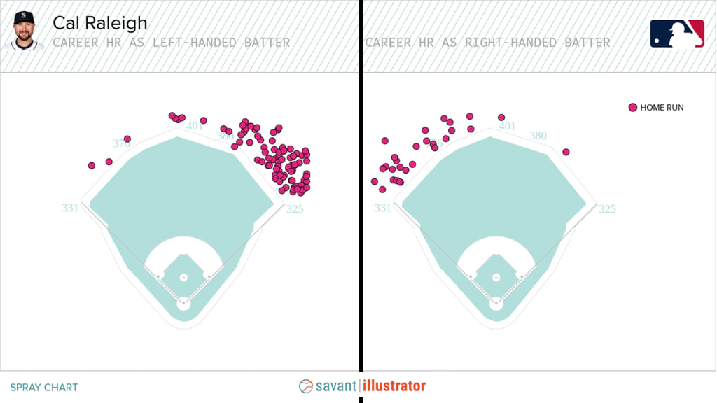 Most of Raleigh's career homers are pulled.