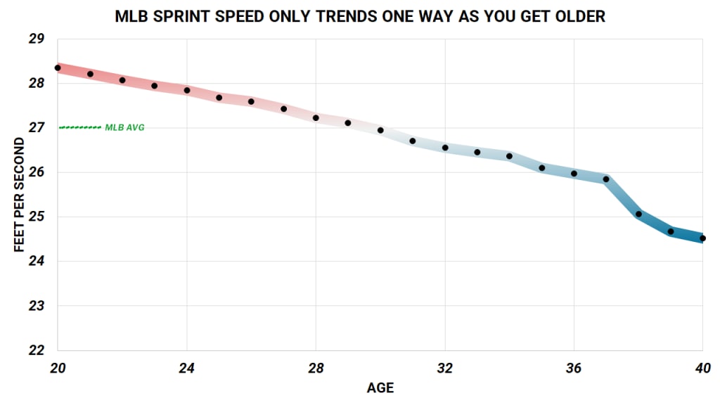 Sprint speed data from Statcast (2015-25) shows that the aging trend is clear for running speed.