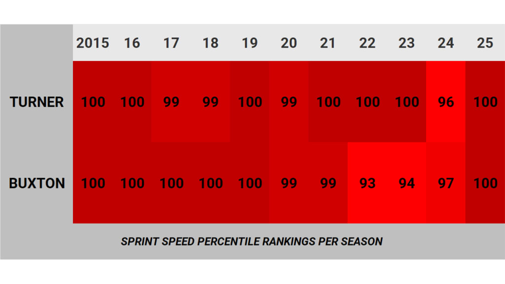 Turner and Buxton have posted elite Statcast Sprint Speed rankings annually for a decade.