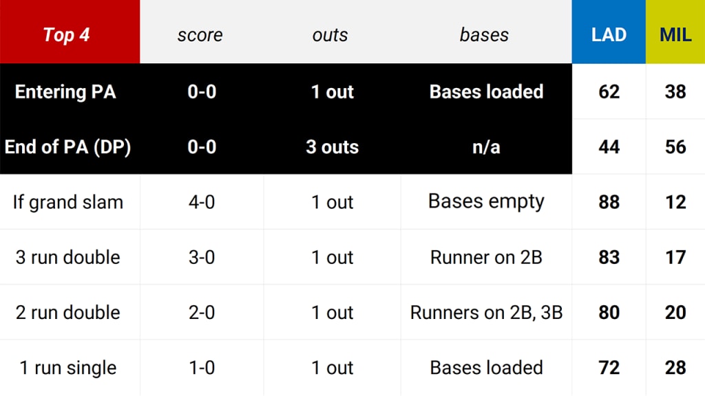 The win probabilities for potential results of Muncy's deep drive.