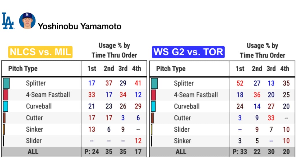 山本由伸のワールドシリーズ第6戦の投球を分析