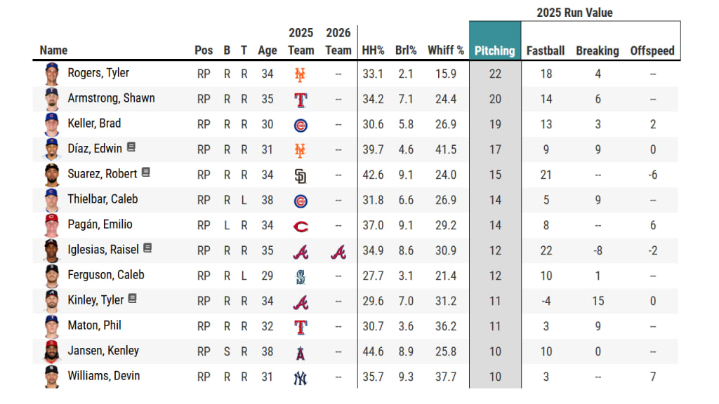2025-26 free agent relievers, sorted by Pitching Run Value