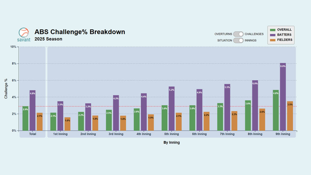 Batters (purple) were more than twice as likely to challenge in the ninth as in the first.