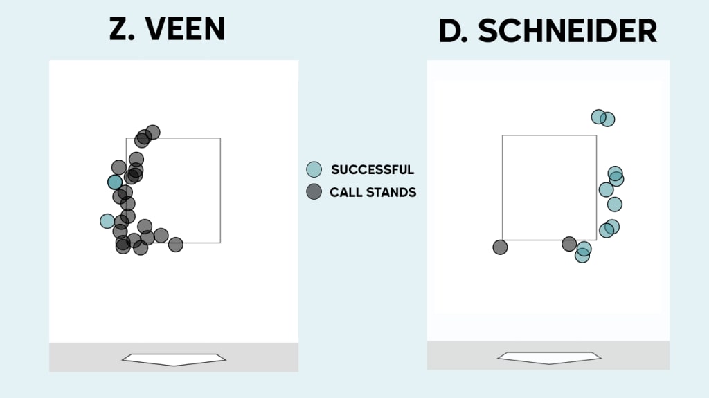 In Triple-A in 2025, Zac Veen (12% success) and Davis Schneider (83%) had very, very different levels of challenge success.