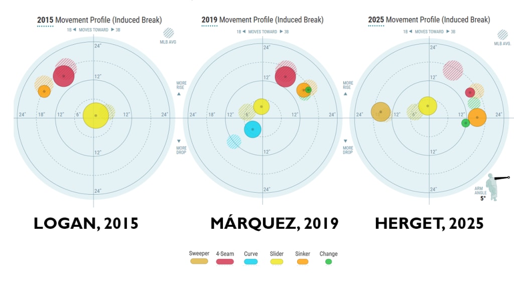 Logan and Márquez are past Rockies with good, spin-inefficient sliders. Herget has one -and- a bigger sweeper, for different situations.