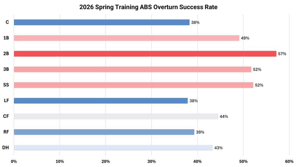 Infielders had noticeably higher success rates at ABS challenges in Spring Training.