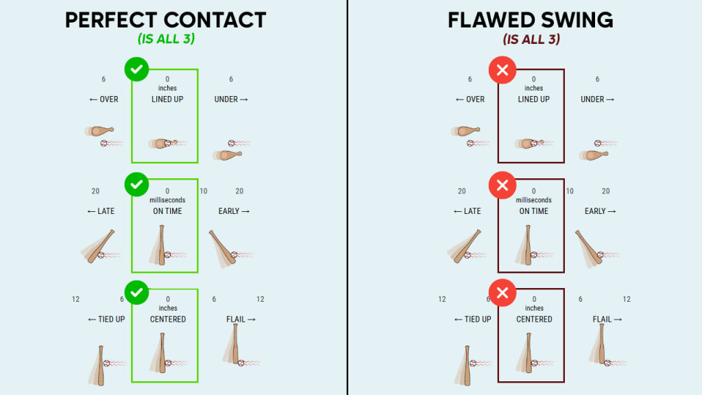 Perfect contact is lined-up, on time, and centered. A flawed swing isn't any of those things.