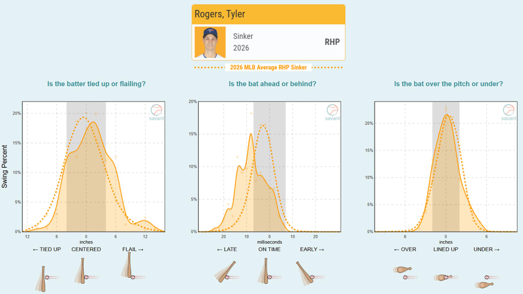 Compared to the MLB average (dotted line), Rogers' sinker is clearly collecting additional late swings.
