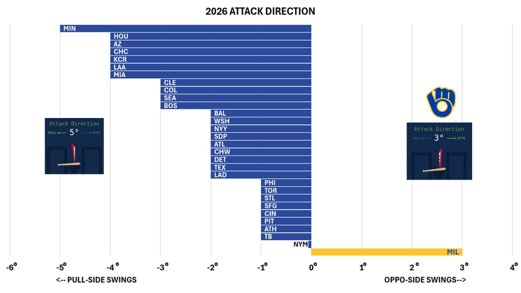 Every team in baseball has their bats in a pull-side orientation at the bat/ball intercept point -- except Milwaukee.