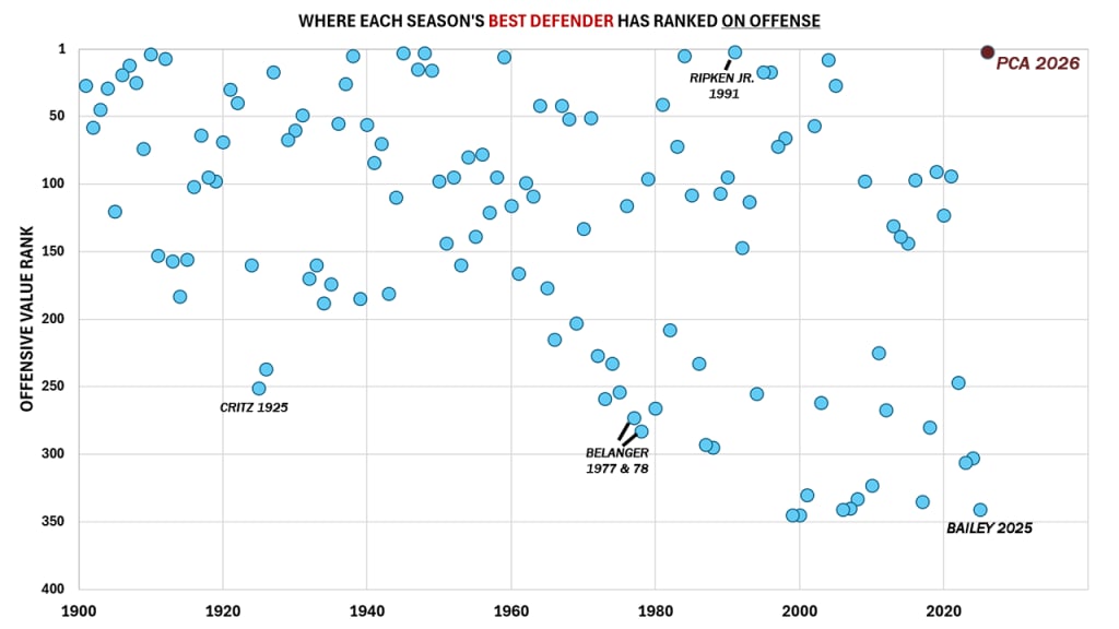 The best defender of each year ends up with wildly different ranks on offense, for the most part.