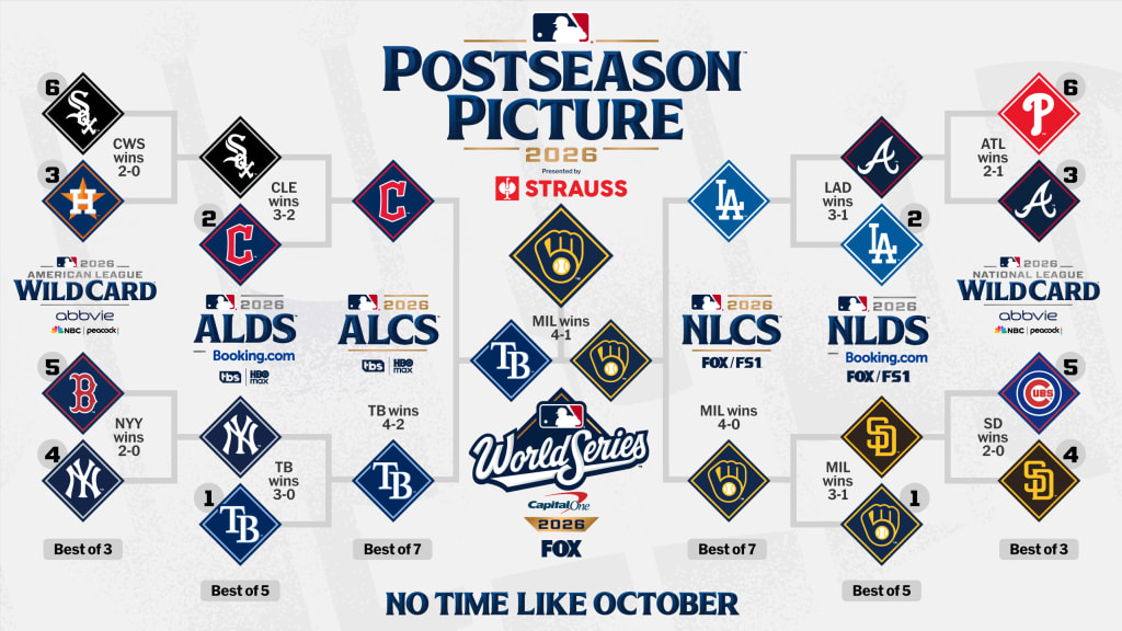 MLB official 2026 postseason bracket showing Milwaukee Brewers defeating the Rays 4-1, sweeping Dodgers 4-0 and advancing past Padres 3-1