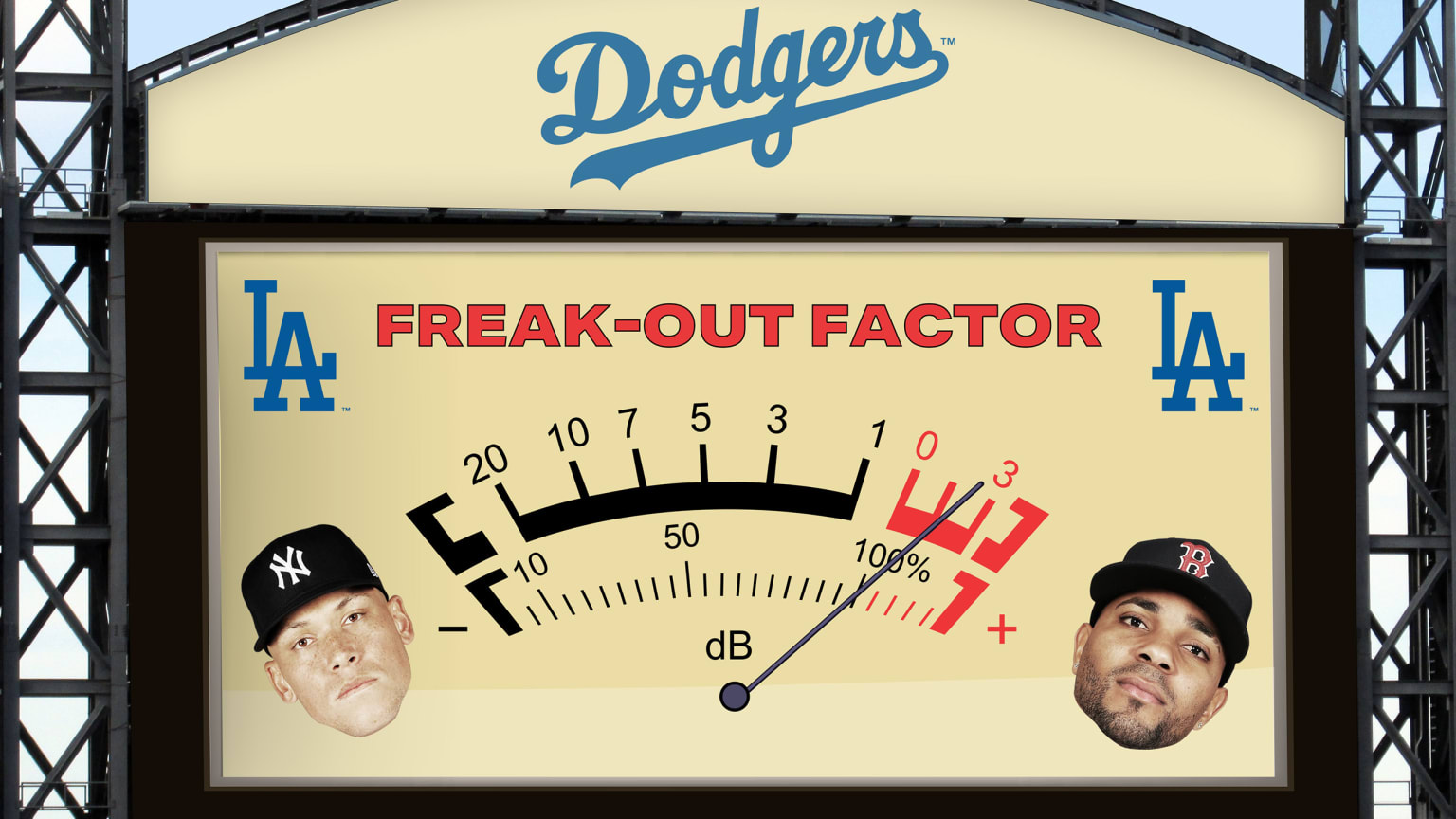 A scoreboard with the Dodgers logo showing a ''Freak-Out Factor meter'' with the needle in the red and the heads of Aaron Judge and Xander Bogaerts on either end